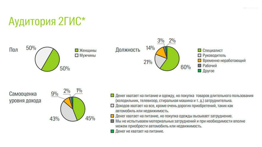 Пользователи 2. Аудитория 2гис. 2 ГИС статистика. Геоинформационные системы статистика. Аудитория 2гис Иркутск.